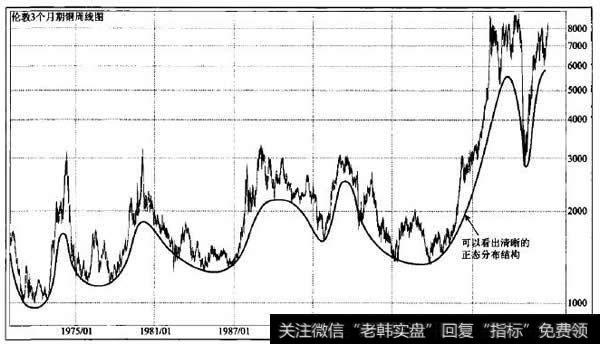 伦敦3个月期铜周<a href='//m.sasasearch.com/kxianrumen/289578.html'>k线</a>图