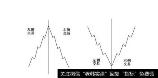 左侧交易和右侧交易，孰优孰劣？