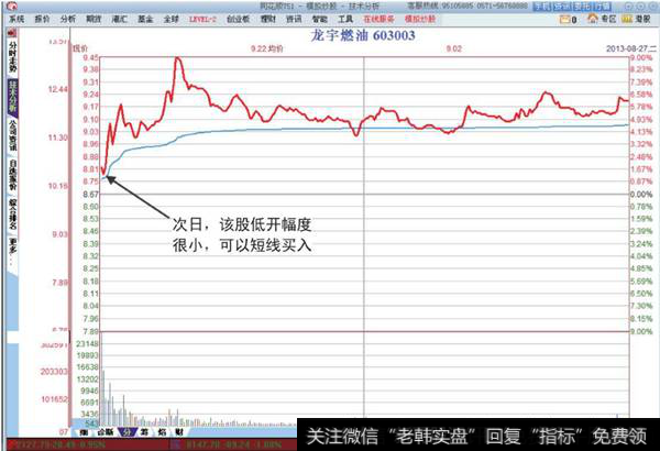 龙宇燃油分时图