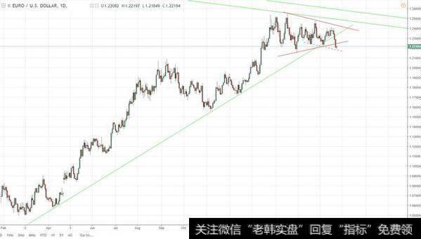 美指初步上破压力线，长债收益率集体走高