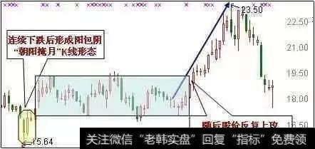 股市中最基本的“抄底”信号有哪些?