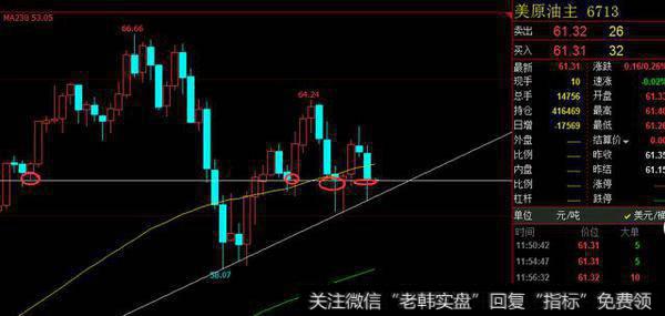 美原油之狼：原油日线放量大阴线后怎么进场！