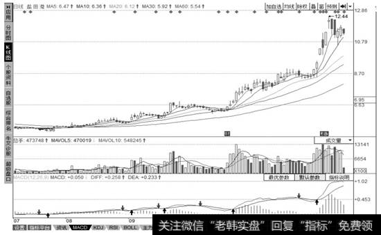 盐田港个股K线分析界面