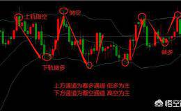 什么是boll指标，做外汇的时候怎么看boll指标？
