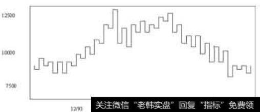 小牛学堂：江恩理论（一）