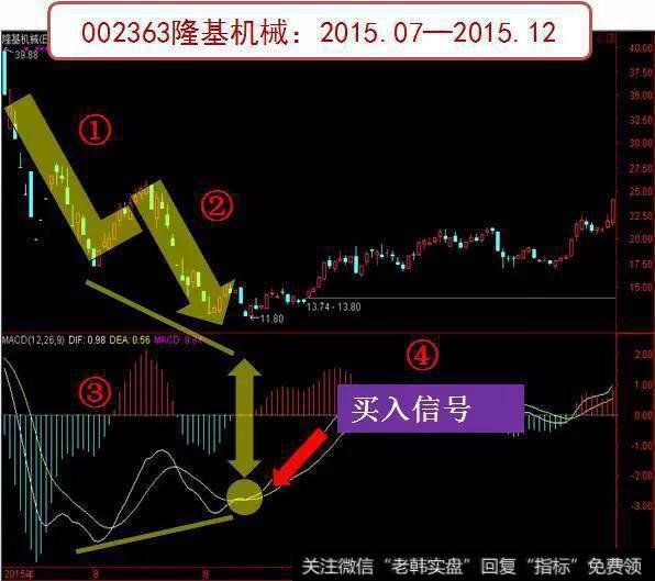 资深操盘手是如何运用K线寻找买入关键点的？