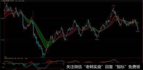 60分钟短线周期买卖操作方法是什么？