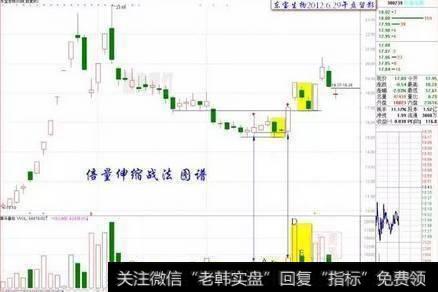 一位老股民密不外传的选股方法,符合这八种形态,买进就是大暴涨