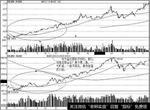 选股的重要性,成功的一半