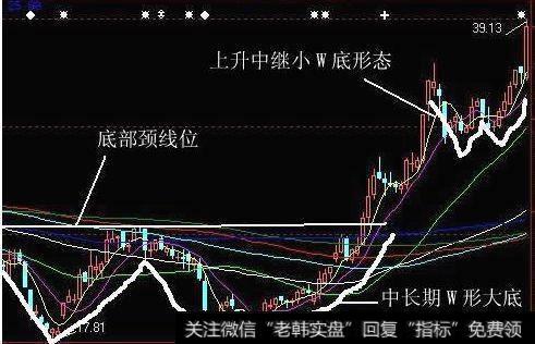 散户如何利用双重底?