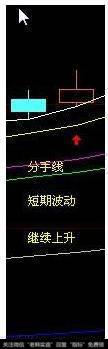 <a href='//m.sasasearch.com/cgjq/290242.html'>炒股</a>票<a href='//m.sasasearch.com/chaodi/'>抄底</a>形态:“分手线”