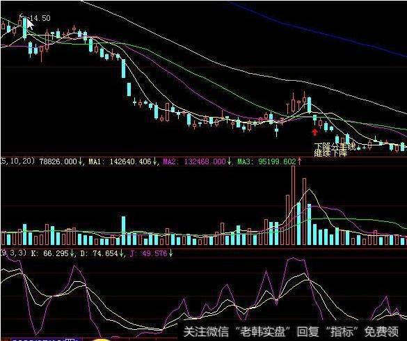 炒<a href='//m.sasasearch.com/cgjq/287470.html'>股票抄底</a>形态:“分手线”