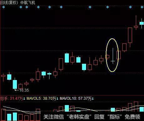 申申小课堂丨K线应用技巧之仙人指路