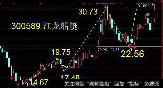 江龙船艇：次新+军工+送转，主力4800万强势布局，后市毕将一飞冲天