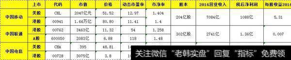 为什么中国移动的股价比<a href='//m.sasasearch.com/ggnews/288007.html'>中国联通</a>和电信高？