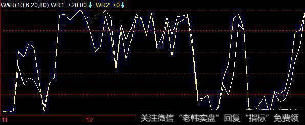 什么是<a href='//m.sasasearch.com/tongdaxin/278327.html'>wr</a>指标，如何运用wr指标？