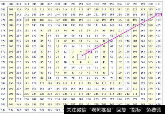 江恩里面的时间与价格成四方是啥意思