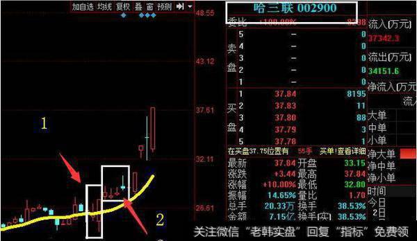 涨停选股的经典形态,至今无人知晓的选牛精髓!(附选股公式)