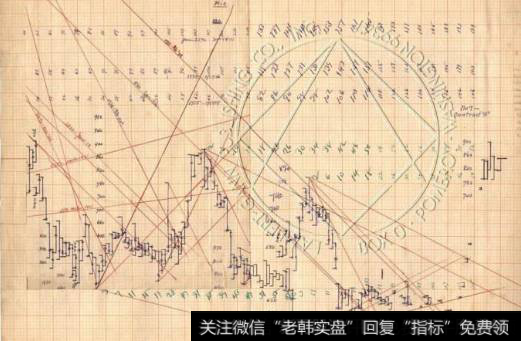 江恩四方形如何画？