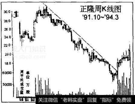 私募大佬详解趋势线，趋势线这么用可获暴利