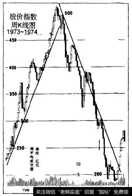 私募大佬详解趋势线，趋势线这么用可获暴利