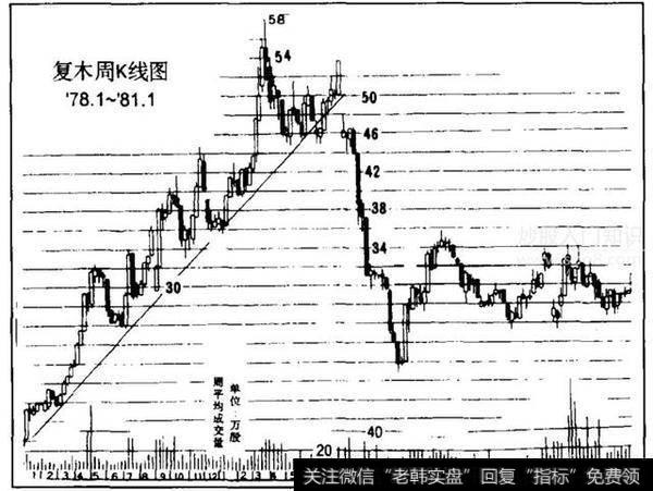 私募大佬详解趋势线，趋势线这么用可获暴利