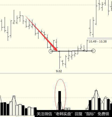 常见的个股K线见底信号有哪些？