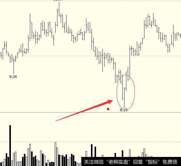 常见的个股K线见底信号有哪些？
