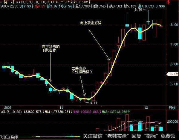 什么是三<a href='//m.sasasearch.com/cgjq/288763.html'>日均线</a>捕捉升浪战法？