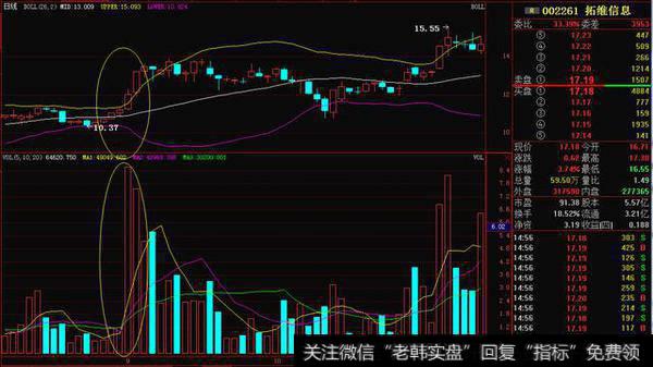 浙江老股民22年炒股心得， 炒股就用一招买入绝技，从未被套！