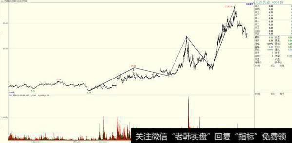 趋势线运用第一条；观察力