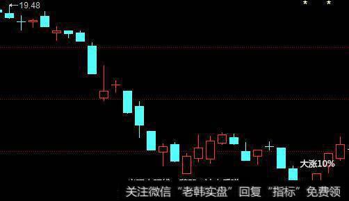 在连续下跌后，出现大阳线