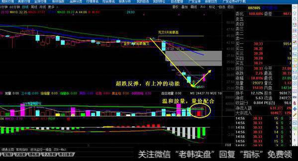 超跌反弹 量价配合