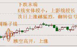 非常经典的底部形态之倒锤子线