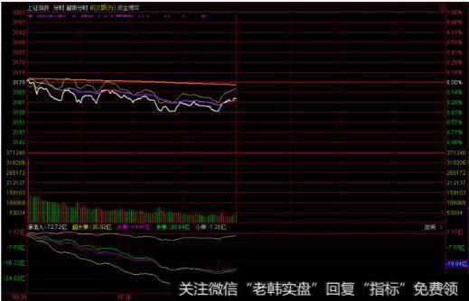 <a href='//m.sasasearch.com/yangdelong/290035.html'>上证指数</a>图