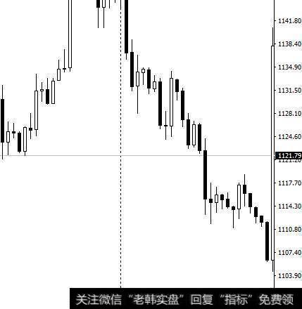 下跌趋势中，出现空方炮