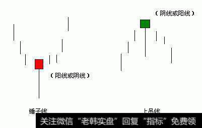 锤子线和上吊线