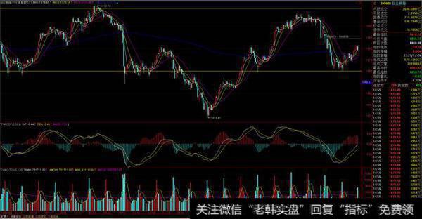 创业板同样低开，但是走出了探底反弹的走势，收小阳线，