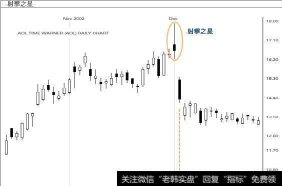 每天学习一个<a href='//m.sasasearch.com/cgjq/290242.html'>炒股</a>形态之“射击之星” 出现此形态万万不可大意