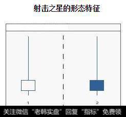 每天学习一个炒股形态之“射击之星” 出现此形态万万不可大意