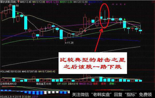 每天学习一个炒股形态之“射击之星” 出现此形态万万不可大意