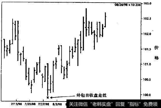 美元 (日线图)