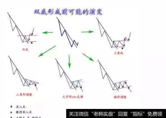 经典技术分析之——双重顶与双重底