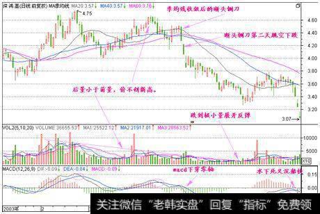 Ｋ线战神兵法之断头铡刀