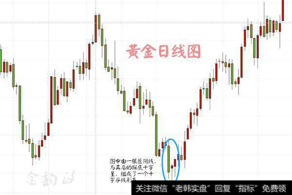 金韵汐：孕线形态的识别及特殊形态在实际交易中的体现