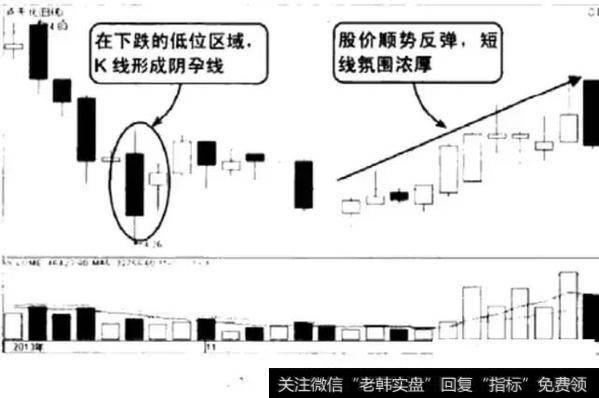 孕线的短线反转操作有什么技巧