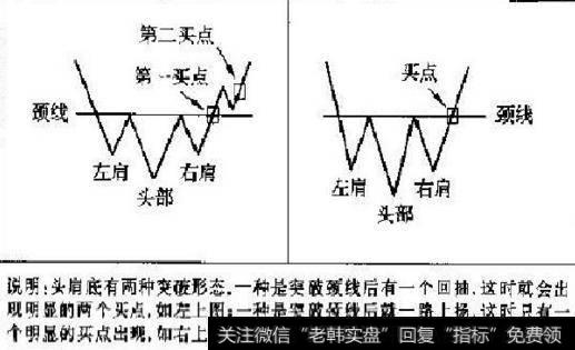 每天学一点：技术图形之头肩底、头肩顶