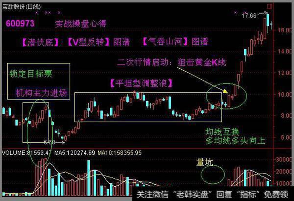 牛股形态分析之潜伏底经典图解