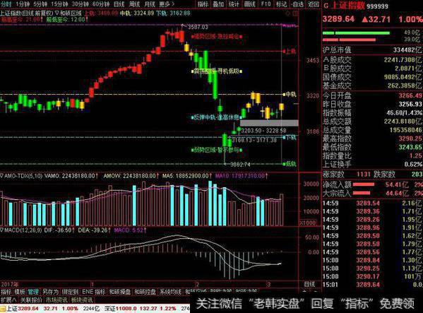 <a href='//m.sasasearch.com/yangdelong/290035.html'>上证指数</a>2018年3月6日日线“<a href='//m.sasasearch.com/lizhengjin/271164.html'>趋势图</a>”