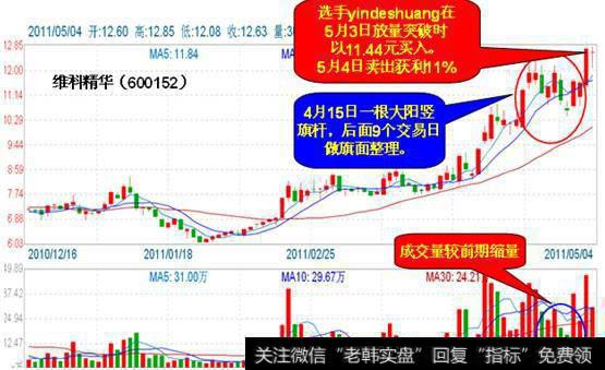 “上升旗形”再配合大的成交量，就一定能是<a href='//m.sasasearch.com/scdx/290019.html'>大牛股</a>